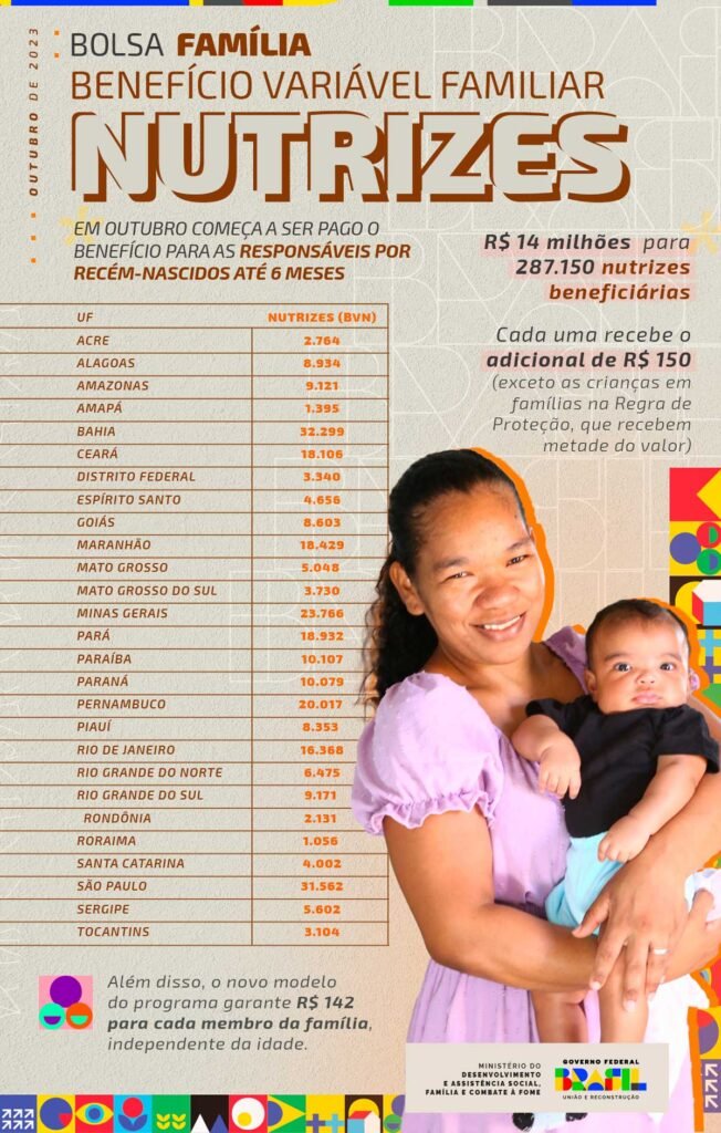 Bolsa Família incorpora adicional de R$ 50 para nutrizes