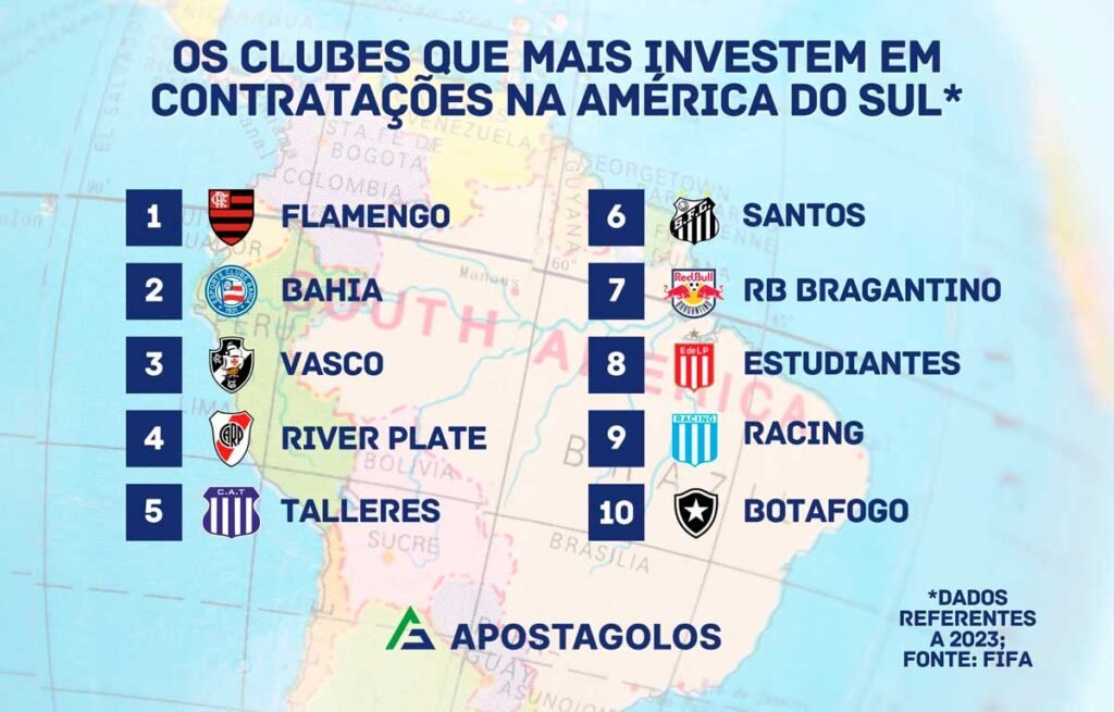 Flamengo, Bahia e Vasco são os times que mais gastam com reforços
