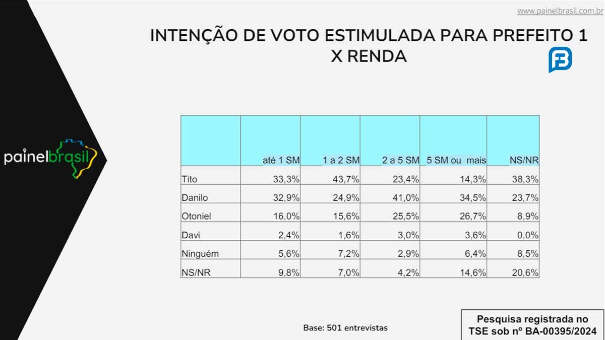 Intenção de Voto em Barreiras Bahia
