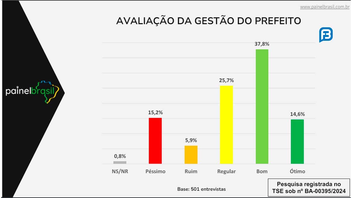 Intenção de Voto para Prefeito em Barreiras - Bahia