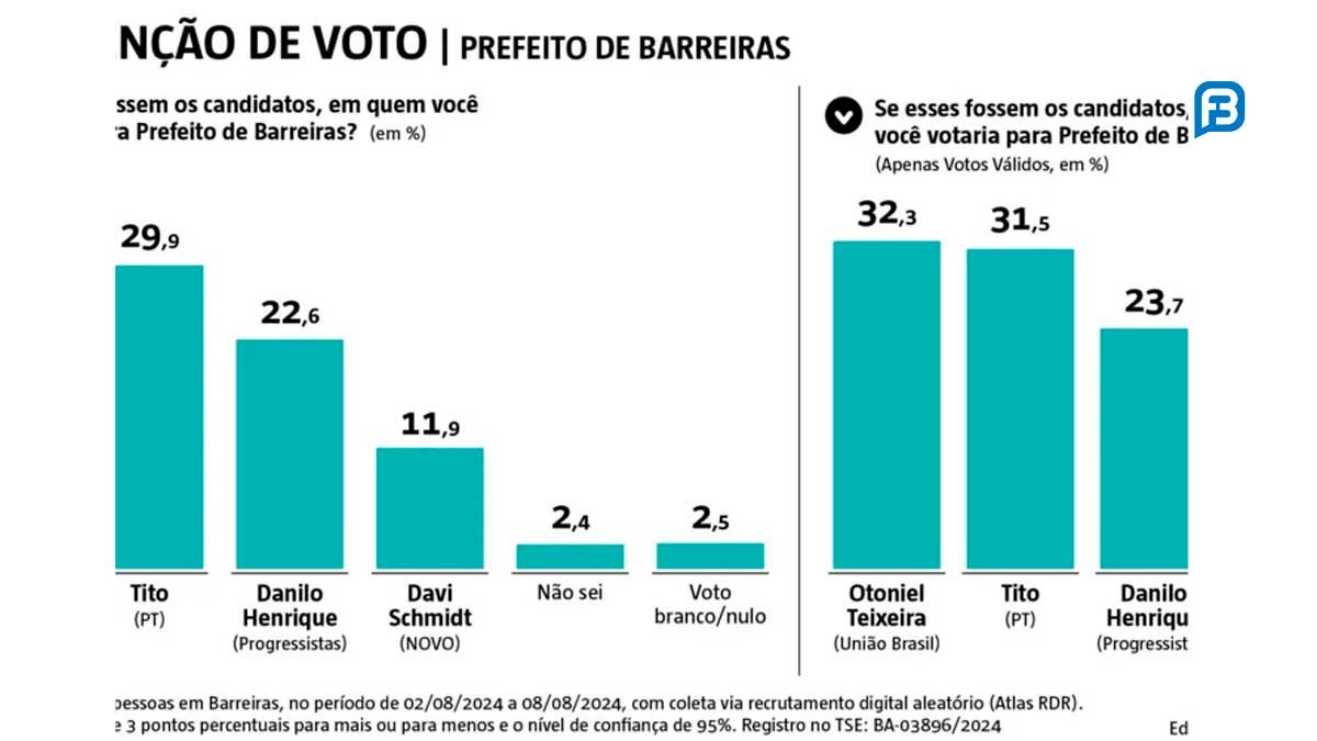 Pesquisa AtlasIntel Barreiras