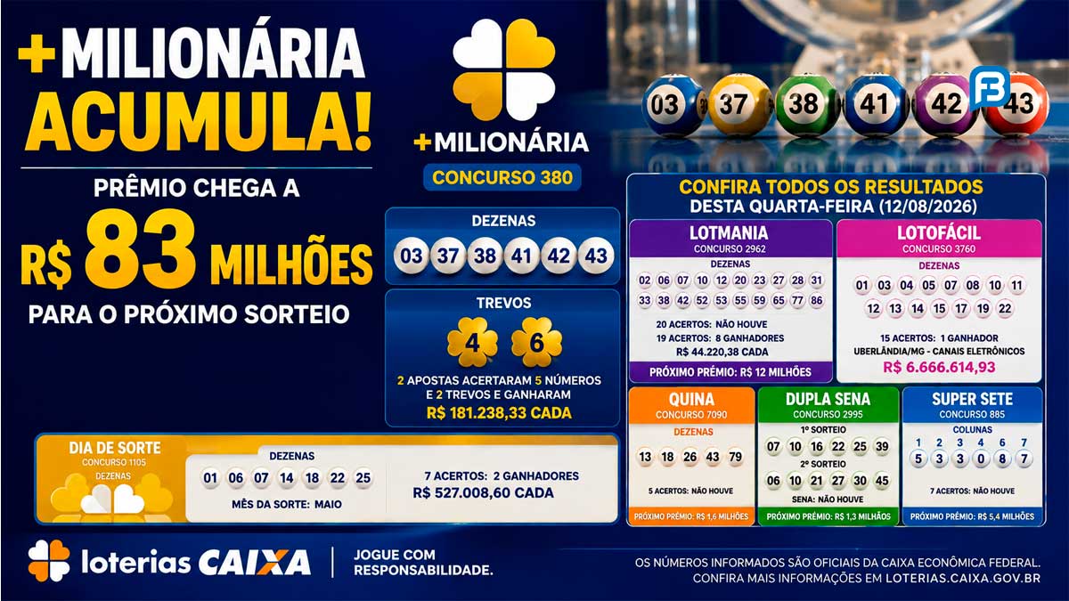+Milionária acumula e prêmio chega a R$ 83 milhões