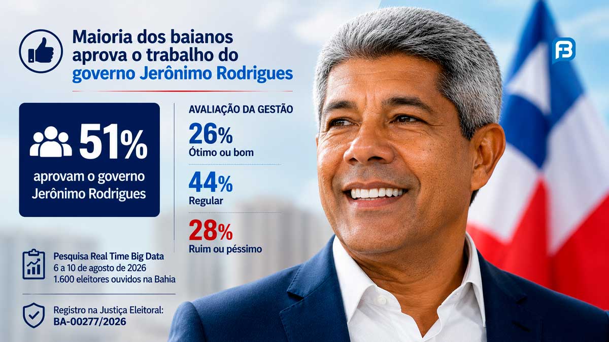 Pesquisa aponta 51% de aprovação ao governo Jerônimo